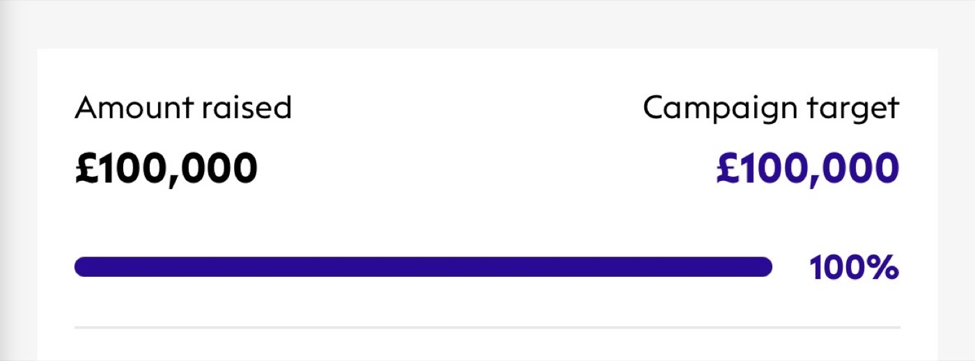 Amount raised £100,000 of a £100,000 target, 100 percent